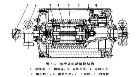 電動滾筒